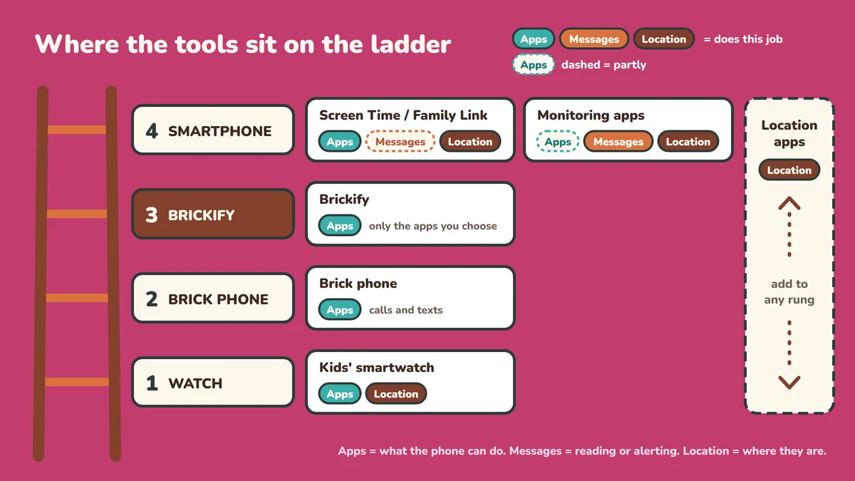 Where the tools sit on the ladder. Rung 1, watch: kids' smartwatch, does apps and location. Rung 2, brick phone: does apps, calls and texts. Rung 3, Brickify: does apps, only the apps you choose. Rung 4, smartphone: Screen Time or Family Link does apps and location and partly messages; monitoring apps do messages and location and partly apps. Location apps can be added to any rung.