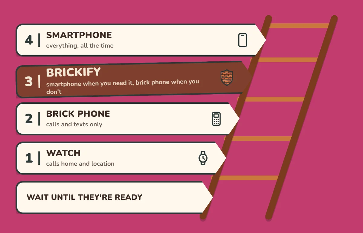 The phone ladder, from the bottom: wait until they're ready, 1 watch for calls home and location, 2 brick phone for calls and texts only, 3 Brickify, highlighted: smartphone when you need it, brick phone when you don't, and 4 smartphone, everything all the time.