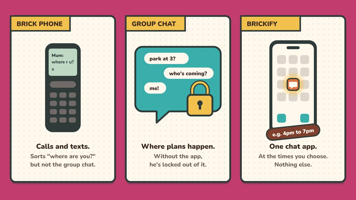 Three panels. Brick phone: calls and texts, sorts where are you, but not the group chat. Group chat, with a padlock: where plans happen, and without the app he's locked out of it. Brickify: a phone with every app greyed out except one glowing chat app, tagged e.g. 4pm to 7pm: one chat app, at the times you choose, nothing else.