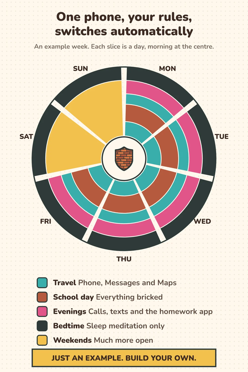 One phone, your rules, switches automatically. An example week drawn as a wheel, one slice per day. Weekdays go Travel (Phone, Messages and Maps), School day (everything bricked), Travel, Evenings (calls, texts and the homework app), then Bedtime (sleep meditation only). Saturday and Sunday are Weekends (much more open) then Bedtime. Just an example: build your own.