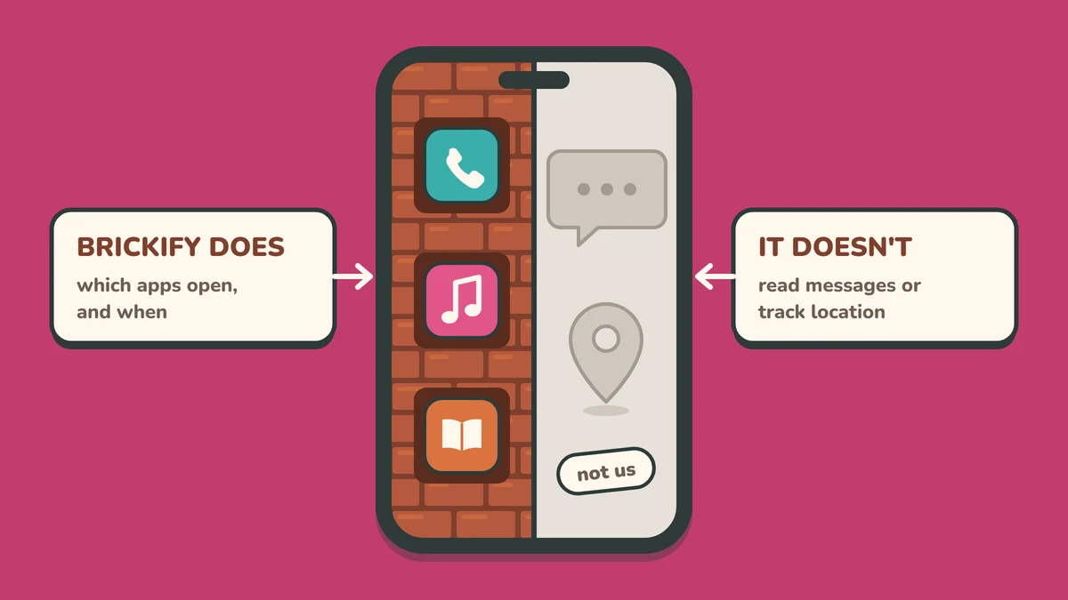 A phone split down the middle. On the left, labelled Brickify does: which apps open, and when, a brick wall lets three apps through: phone, music and a book. On the right, labelled It doesn't: read messages or track location, a greyed-out speech bubble and map pin with a tag saying not us.